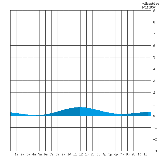 Cross Island tide chart for Thursday, June 11, 2026
