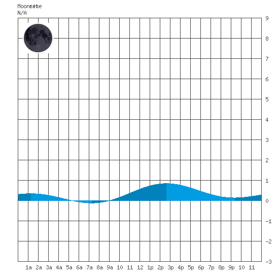 Cross Island tide chart for Sunday, June 14, 2026