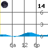 Cross Island tide chart for Sunday, June 14, 2026