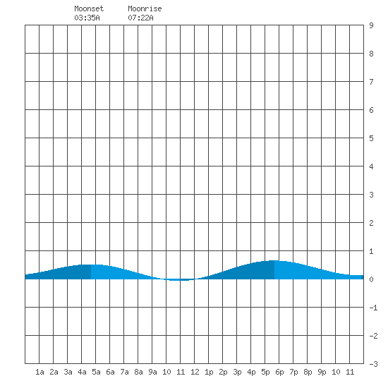 Cross Island tide chart for Thursday, June 18, 2026