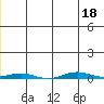 Cross Island tide chart for Thursday, June 18, 2026