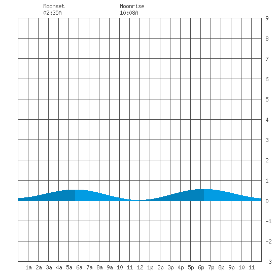 Cross Island tide chart for Friday, June 19, 2026