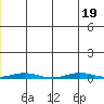 Cross Island tide chart for Friday, June 19, 2026