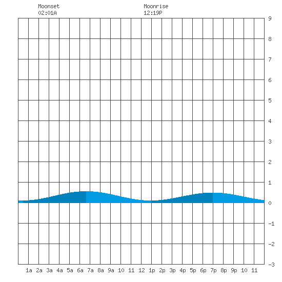 Cross Island tide chart for Saturday, June 20, 2026