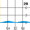 Cross Island tide chart for Saturday, June 20, 2026