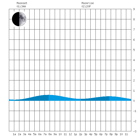Cross Island tide chart for Sunday, June 21, 2026