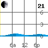 Cross Island tide chart for Sunday, June 21, 2026