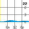Cross Island tide chart for Monday, June 22, 2026