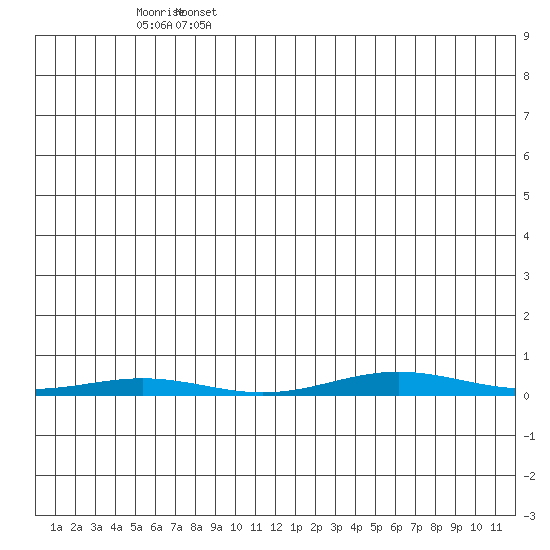 Cross Island tide chart for Friday, June 5, 2026