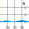 Cross Island tide chart for Friday, June 5, 2026