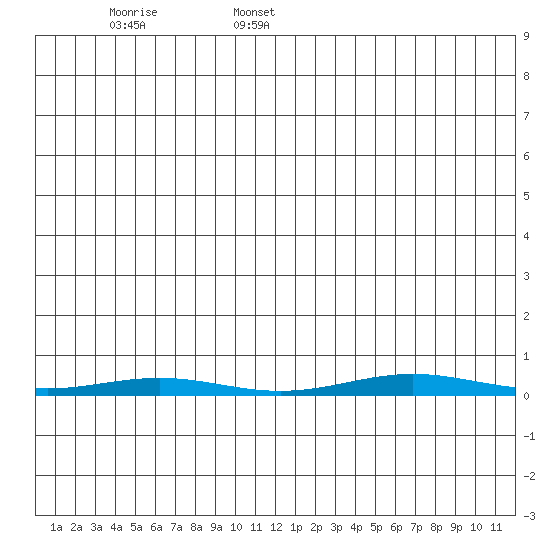 Cross Island tide chart for Saturday, June 6, 2026