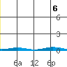 Cross Island tide chart for Saturday, June 6, 2026