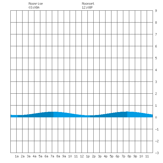 Cross Island tide chart for Sunday, June 7, 2026