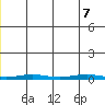 Cross Island tide chart for Sunday, June 7, 2026