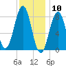 Cross River entrance tide chart for Sunday, January 10, 2021