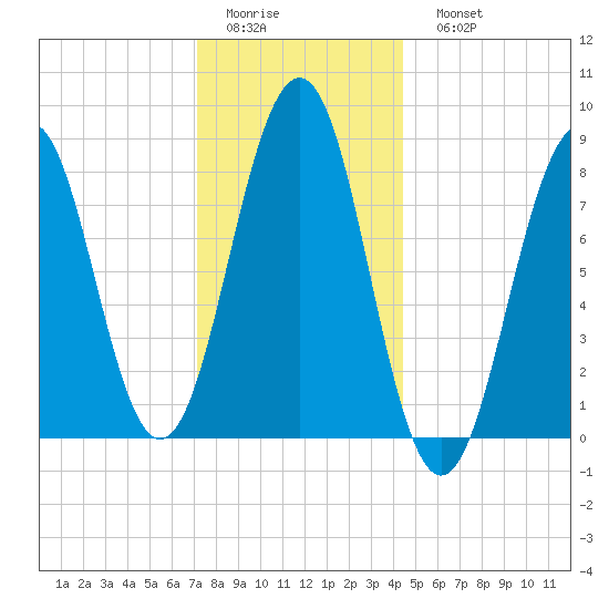 Cross River entrance tide chart for Thursday, January 14, 2021