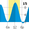 Cross River entrance tide chart for Friday, January 15, 2021