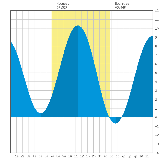 Cross River entrance tide chart for Friday, January 29, 2021