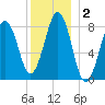 Cross River entrance tide chart for Saturday, January 2, 2021