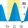 Cross River entrance tide chart for Sunday, January 31, 2021