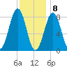 Cross River entrance tide chart for Friday, January 8, 2021