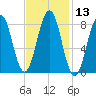 Cross River entrance tide chart for Saturday, February 13, 2021
