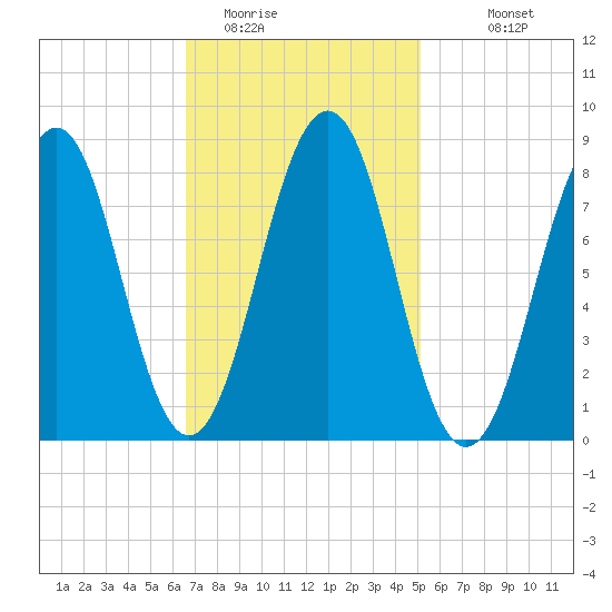 Cross River entrance tide chart for Sunday, February 14, 2021