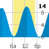 Cross River entrance tide chart for Sunday, February 14, 2021