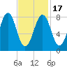 Cross River entrance tide chart for Wednesday, February 17, 2021