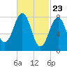 Cross River entrance tide chart for Tuesday, February 23, 2021