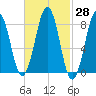 Cross River entrance tide chart for Sunday, February 28, 2021