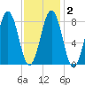Cross River entrance tide chart for Tuesday, February 2, 2021