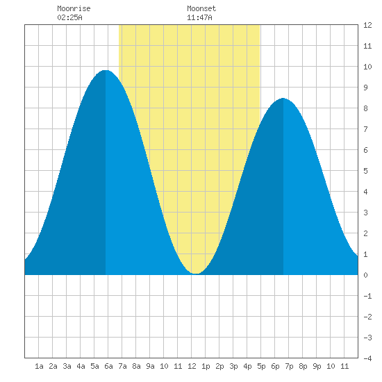 Cross River entrance tide chart for Saturday, February 6, 2021