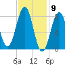 Cross River entrance tide chart for Tuesday, February 9, 2021