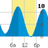Cross River entrance tide chart for Wednesday, March 10, 2021
