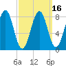 Cross River entrance tide chart for Tuesday, March 16, 2021