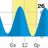 Cross River entrance tide chart for Friday, March 26, 2021