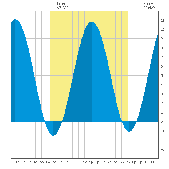 Cross River entrance tide chart for Tuesday, March 30, 2021
