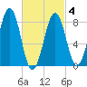 Cross River entrance tide chart for Thursday, March 4, 2021