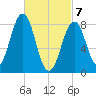 Cross River entrance tide chart for Sunday, March 7, 2021