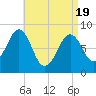 Cross River entrance tide chart for Monday, April 19, 2021