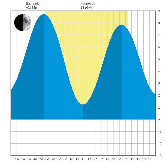 Cross River entrance tide chart for Tuesday, April 20, 2021