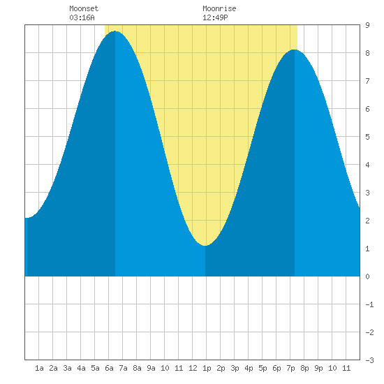 Cross River entrance tide chart for Wednesday, April 21, 2021