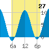 Cross River entrance tide chart for Tuesday, April 27, 2021