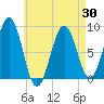 Cross River entrance tide chart for Friday, April 30, 2021