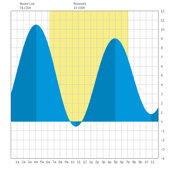 Cross River entrance tide chart for Saturday, April 3, 2021