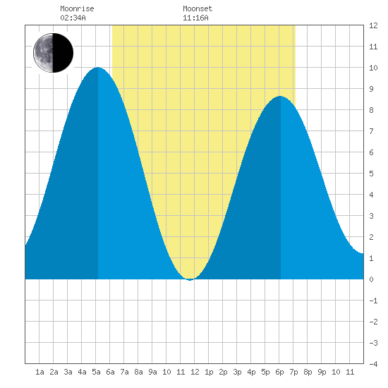 Cross River entrance tide chart for Sunday, April 4, 2021