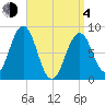 Cross River entrance tide chart for Sunday, April 4, 2021