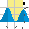 Cross River entrance tide chart for Monday, April 5, 2021
