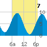 Cross River entrance tide chart for Wednesday, April 7, 2021